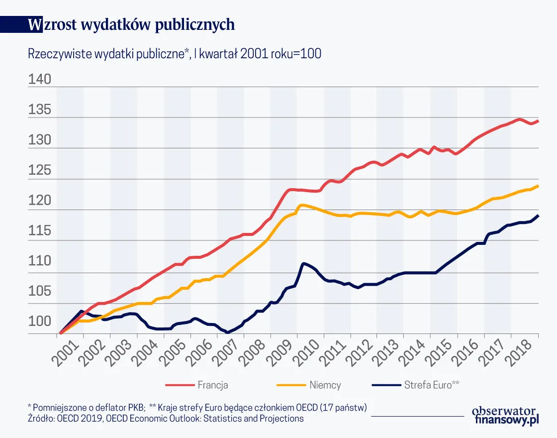 Francuską gospodarkę czekają zmiany. Uelastycznienie rynku pracy to konieczność