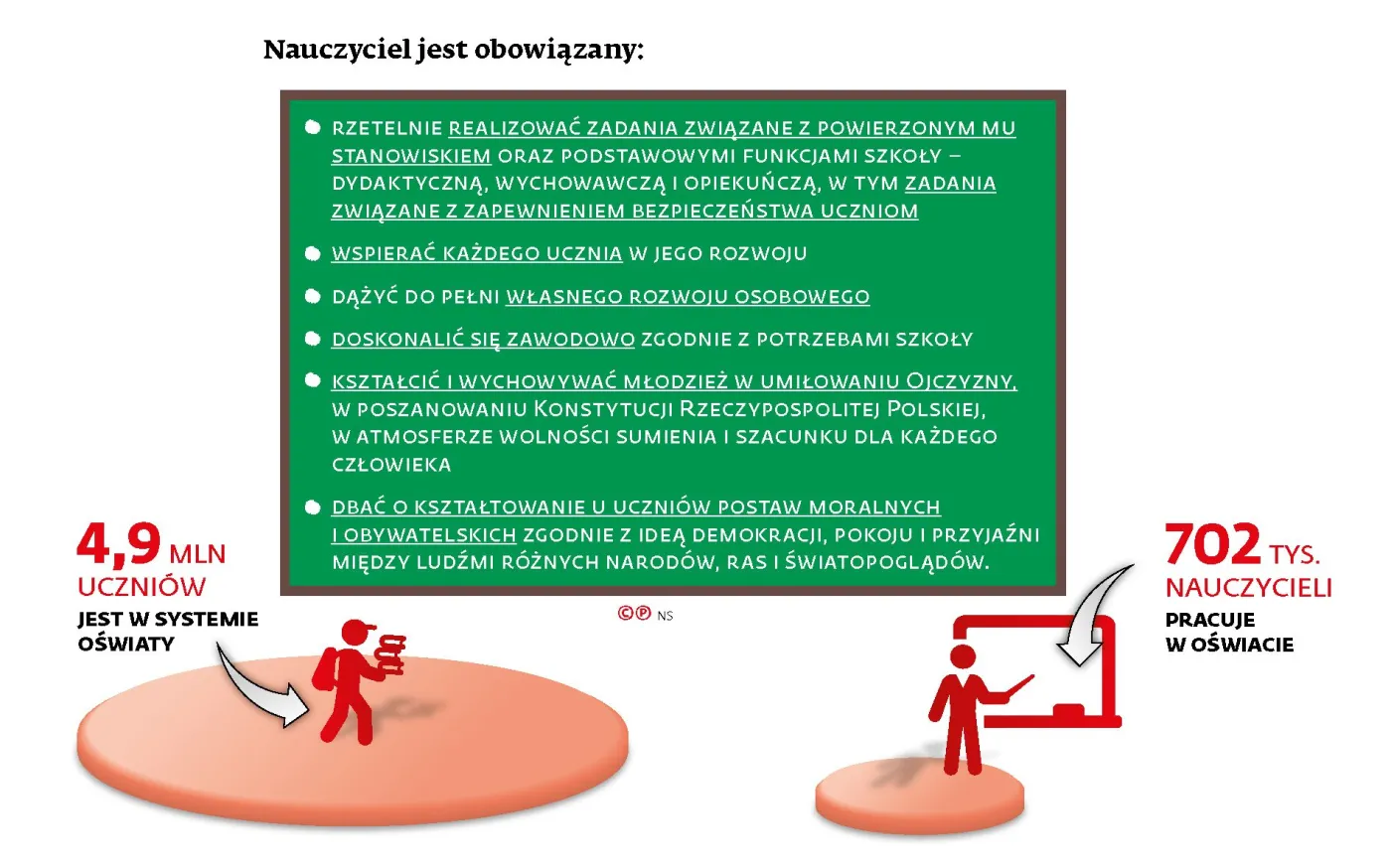 Dobro dziecka i prawa ucznia uniemożliwią strajk nauczycieli