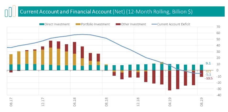 Rachunek obrotów bieżących Turcji, źródło: Bank Centralny Republiki Turcji 