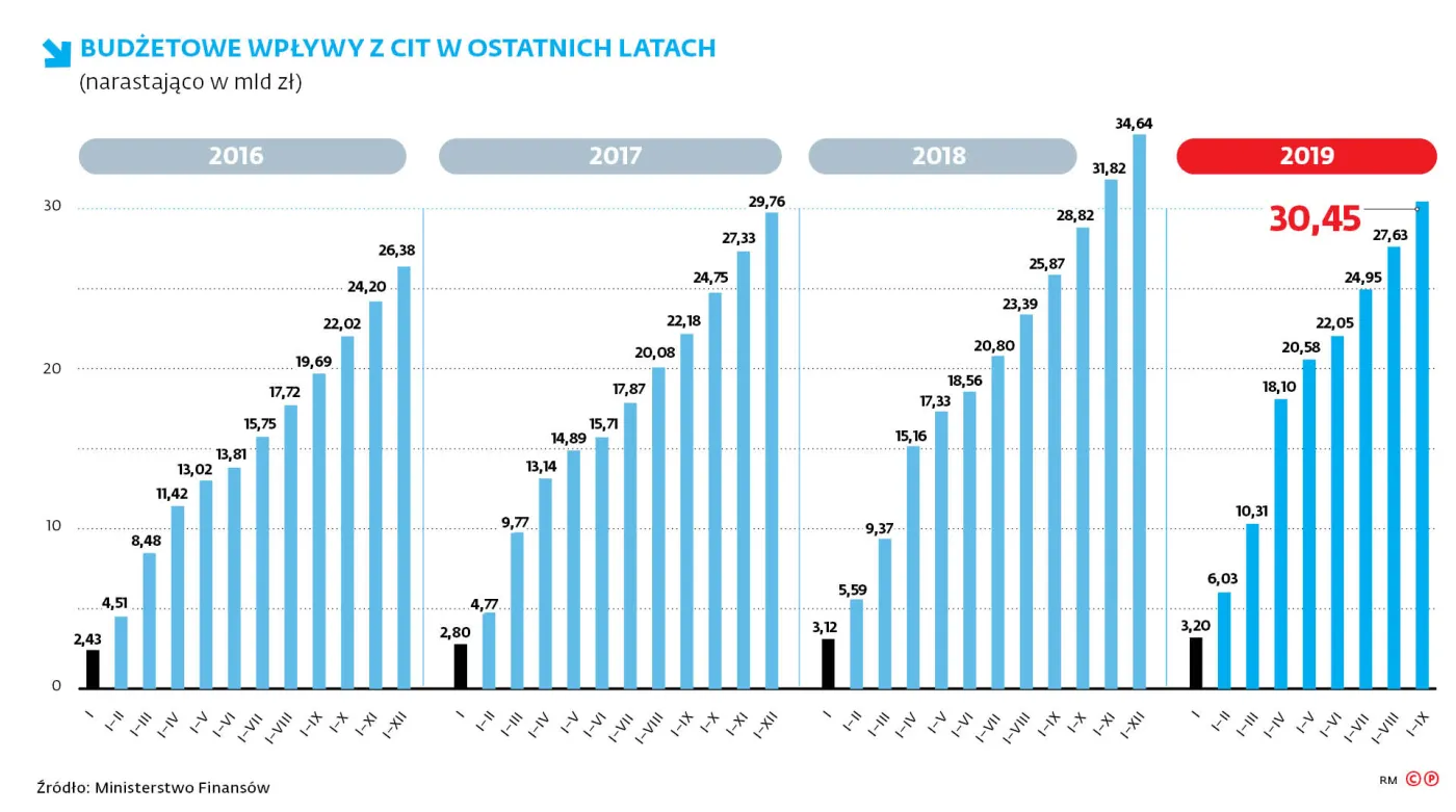 Estońskie wsparcie dla najmniejszych. Firma nie płaci podatku, jeśli reinwestuje zysk