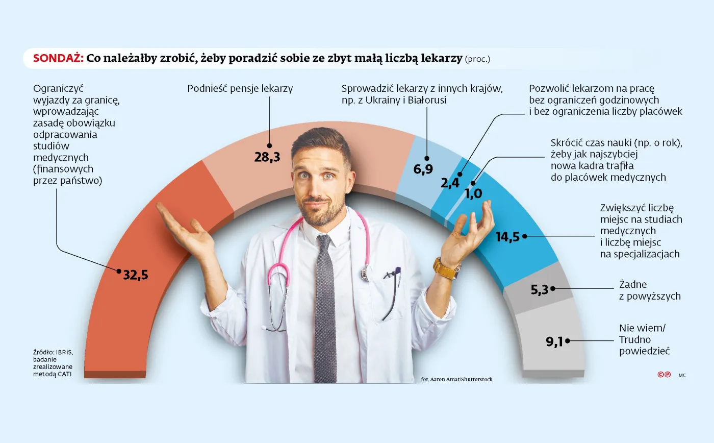 Lekarze do pracy – marsz! Byleby w Polsce [SONDAŻ]