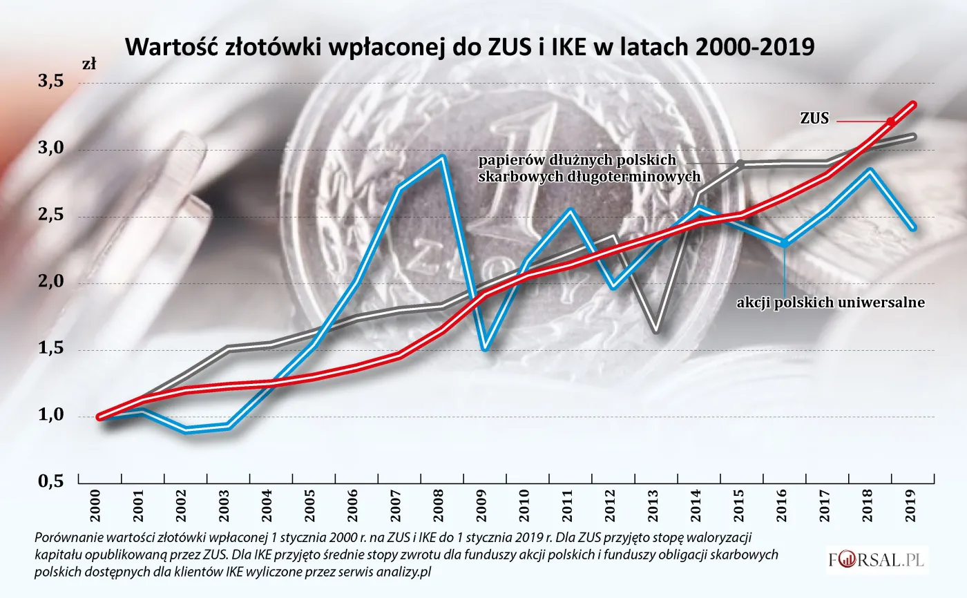 Likwidacja OFE. Co wybrać: IKE czy ZUS? [TOP 2019]