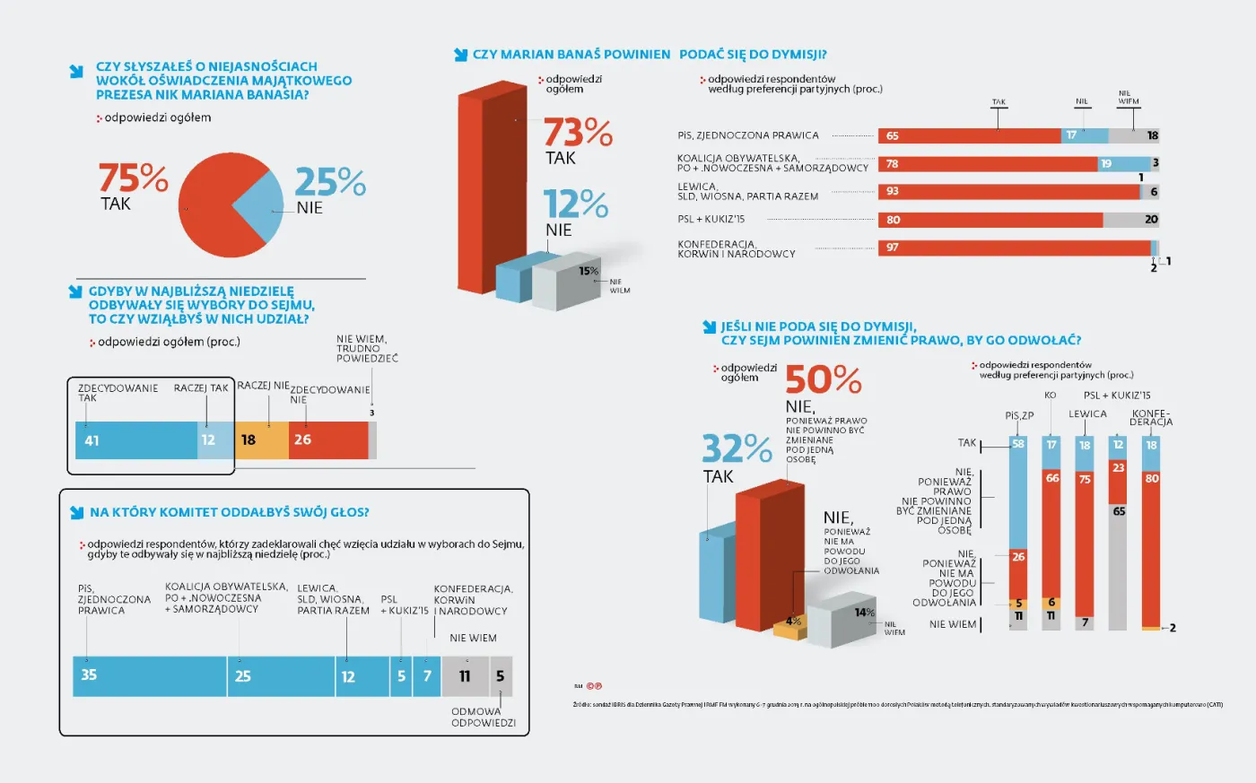 Chcemy dymisji szefa NIK, ale bez zmian w prawie [SONDAŻ]