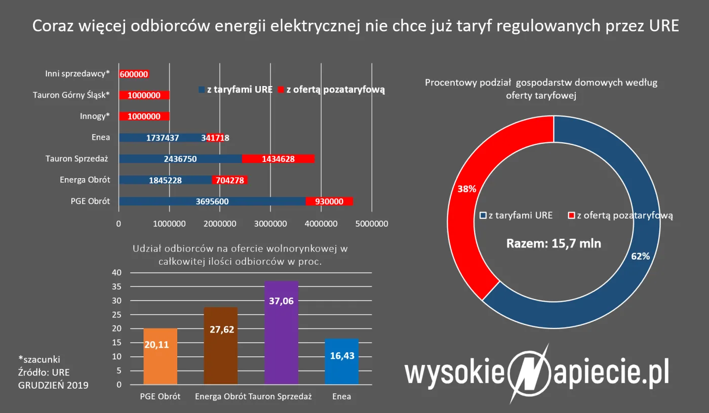 Ceny prądu uwalniają się same. Co trzeci klient nie korzysta z taryf zatwierdzanych przez URE