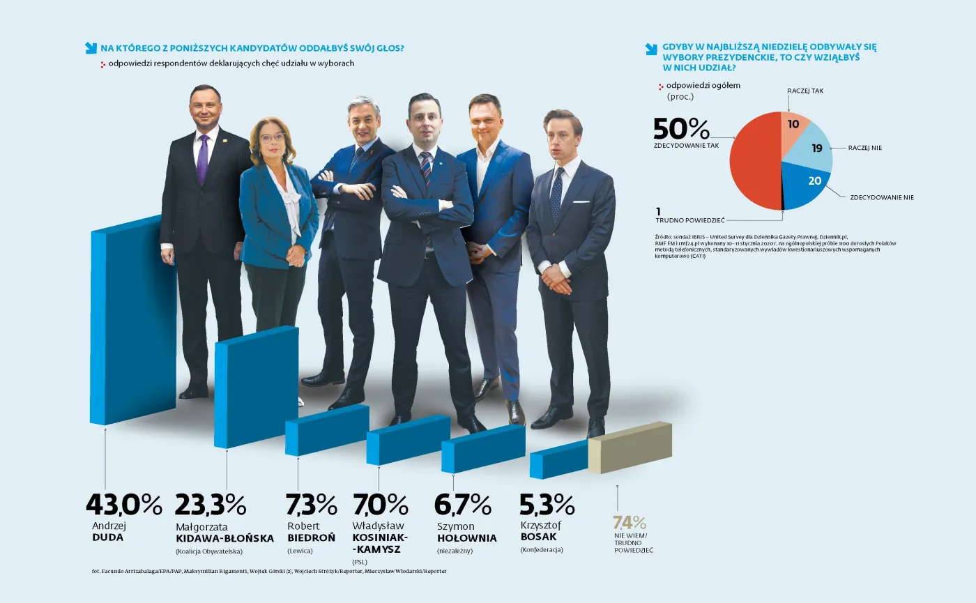 Na czele Duda i Kidawa, a za nimi długo, długo nikt [SONDAŻ PREZYDENCKI]