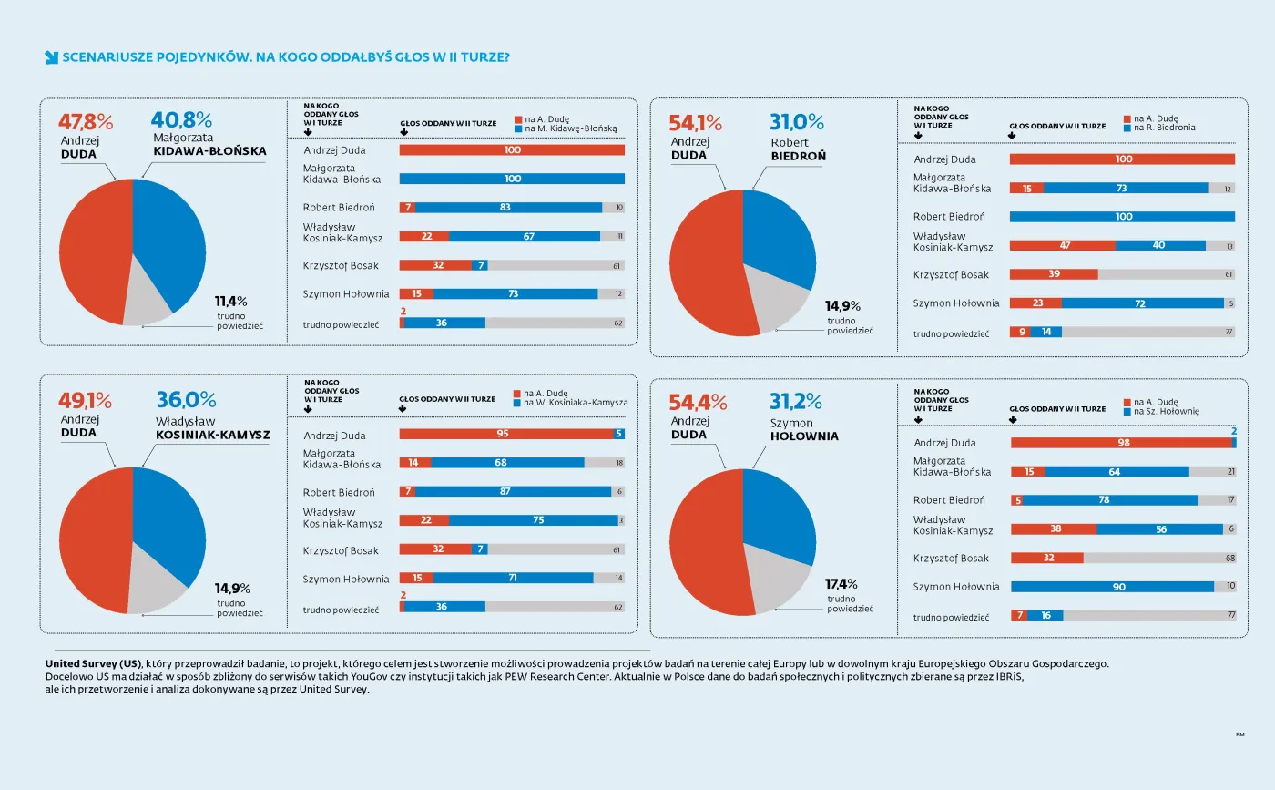 4417678-sondaz-prezydencki-2-tura.jpg