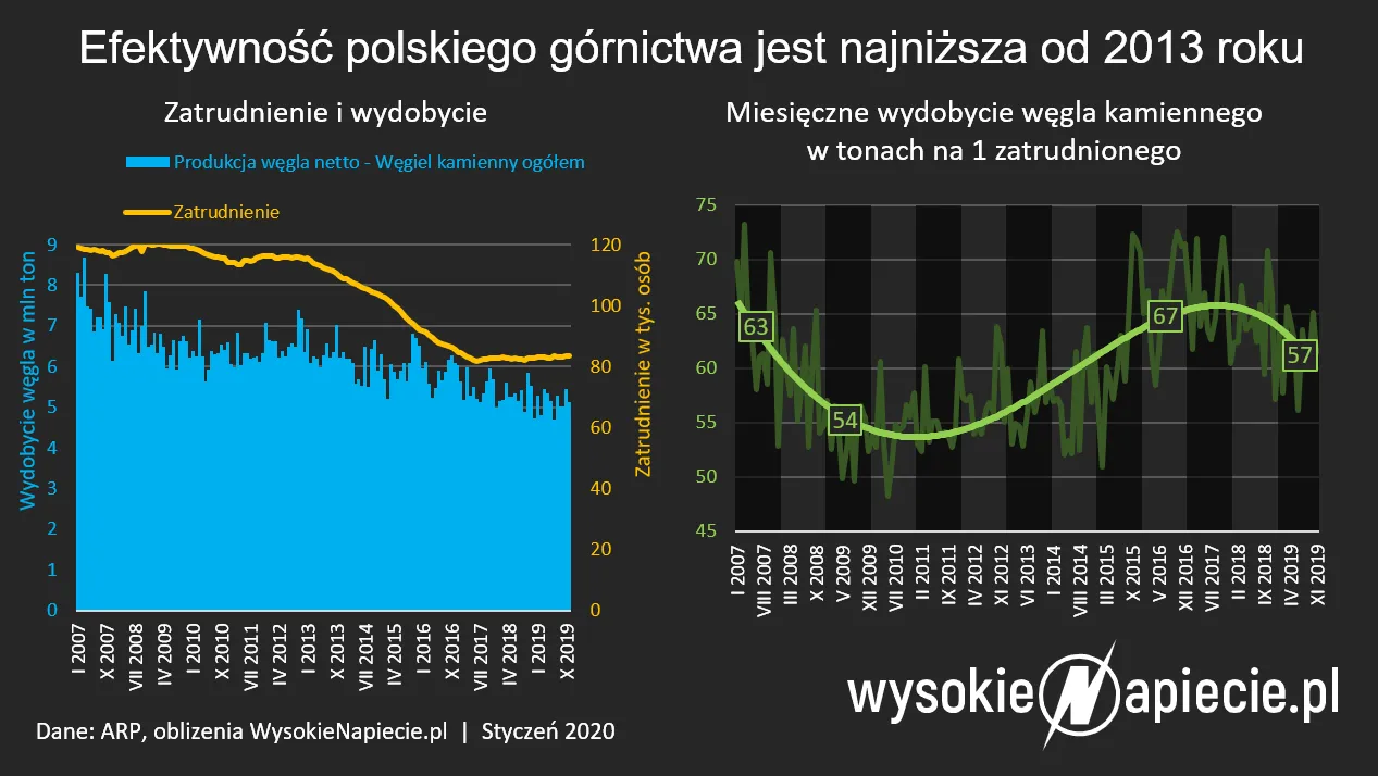Górnictwo czeka na majowe wybory. Potem branżę czeka restrukturyzacja
