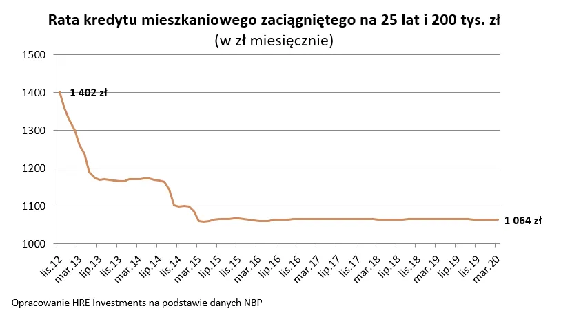 5 lat niskich rat. Dłużnicy się cieszą, oszczędzający rwą włosy z głowy