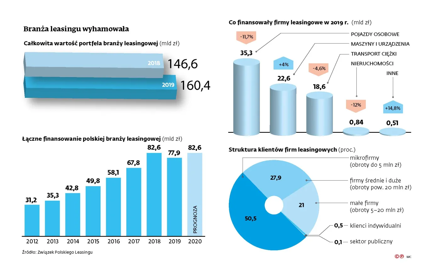 Leasing odczuł hamowanie gospodarki. Ten rok przyniesie odbicie na rynku?