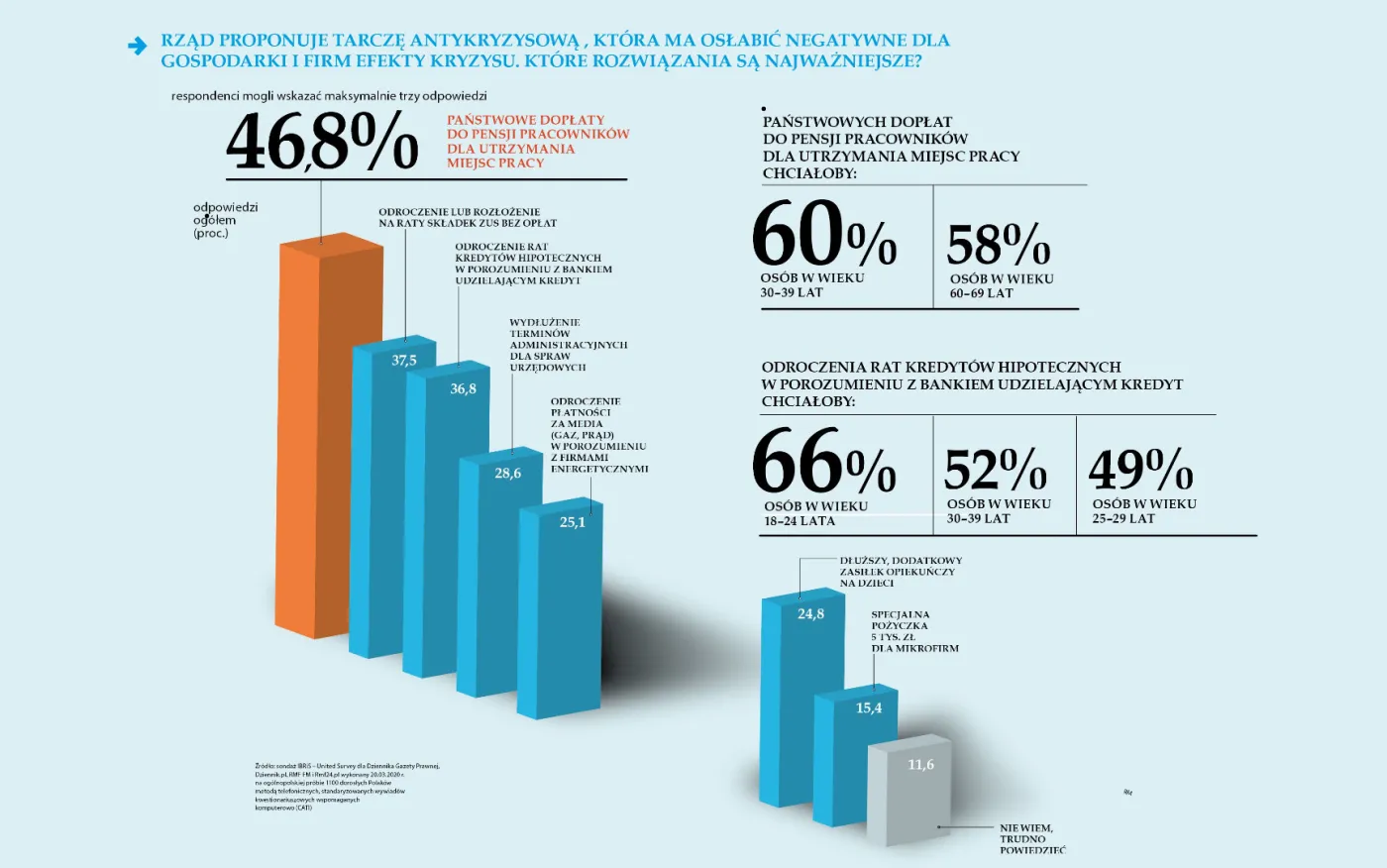 Jest dobra i… z drewna. Zobacz, jak biznes ocenia tarczę antykryzysową [SONDAŻ]