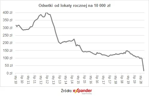 4500946-2020-04-odsetki-od-lokaty.jpg