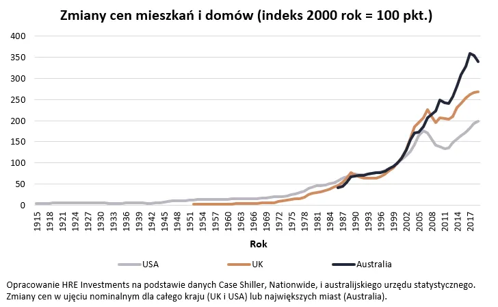 Zmiany cen mieszkań i domów