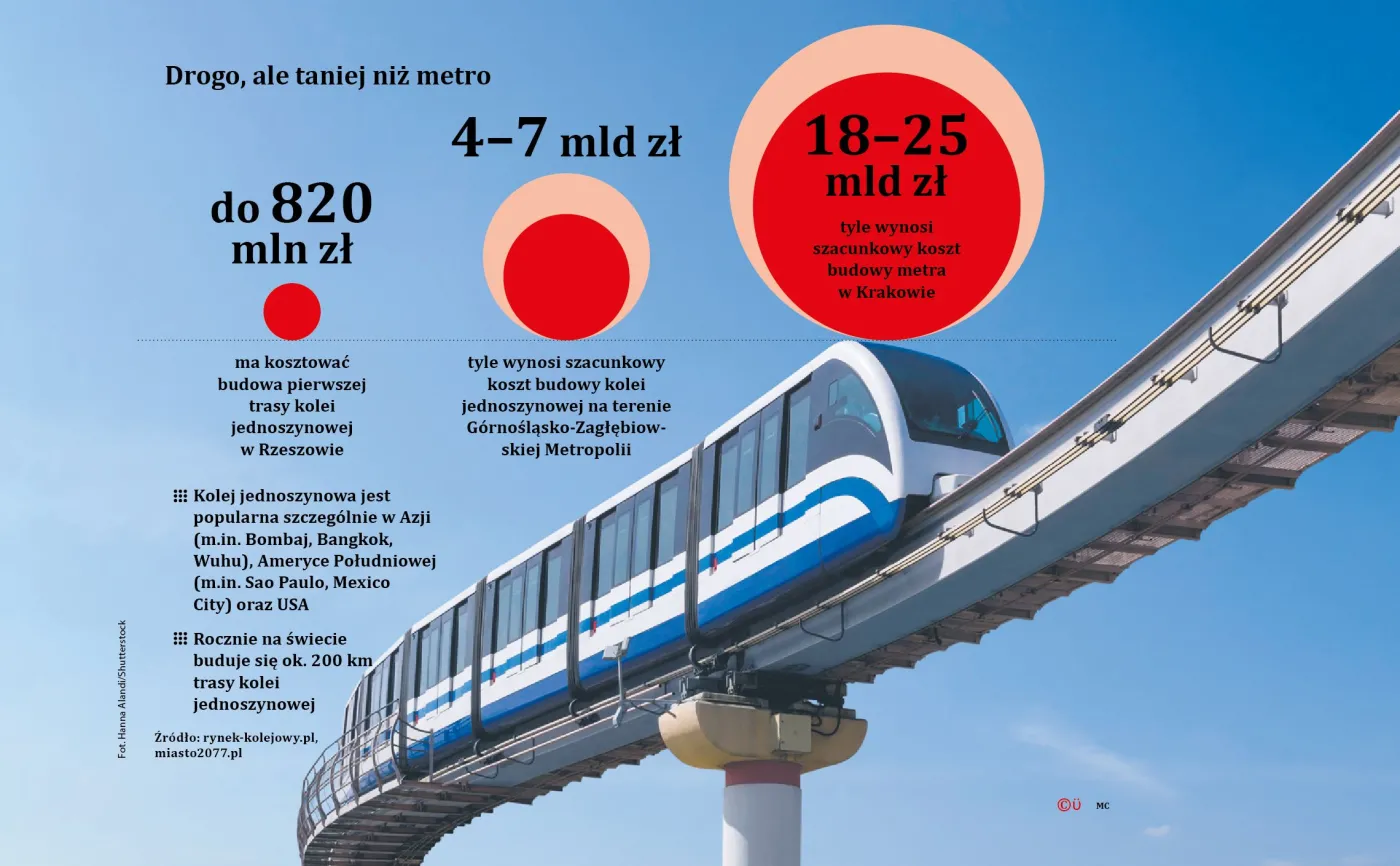 Samorządy będą mogły budować nadziemną kolej jednoszynową
