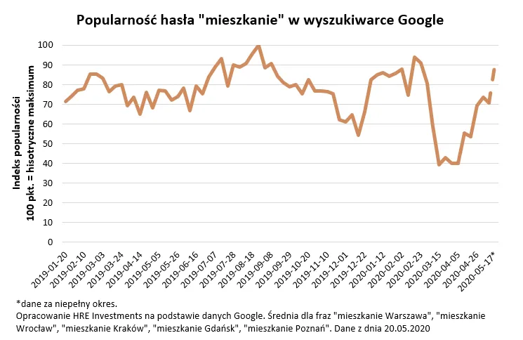 Opracowanie HRE Investments na podstawie danych Google. Średnia dla fraz "mieszkanie Warszawa", "mieszkanie Wrocław", "mieszkanie Kraków", "mieszkanie Gdańsk", "mieszkanie Poznań". Dane z dnia 20.05.2020
