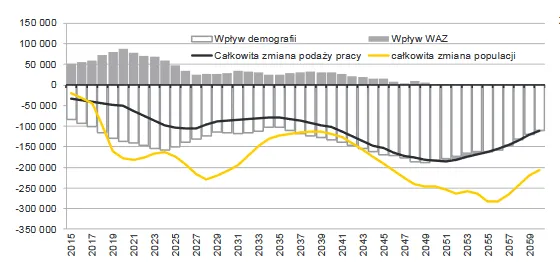 Zasoby pracy w Polsce się kurczą, ale płace rosną bardzo wolno. Najnowszy raport NBP