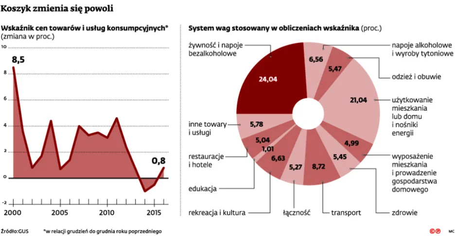 Tajemnice inflacji. Wszystko, co powinniśmy wiedzieć o wyliczaniu wzrostu cen