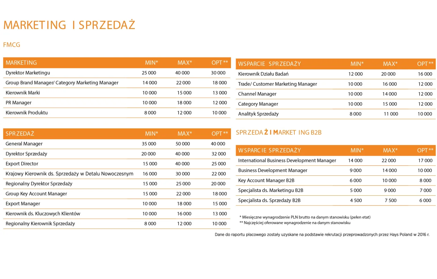 Marketing i sprzedaż - FMCG