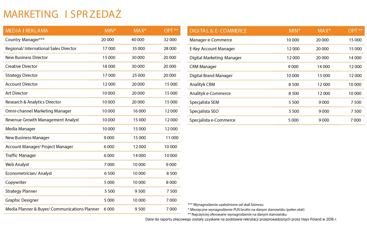Ile powinieneś zarabiać? Sprawdź dane dla swojej branży [RANKING WYNAGRODZEŃ 2017]
