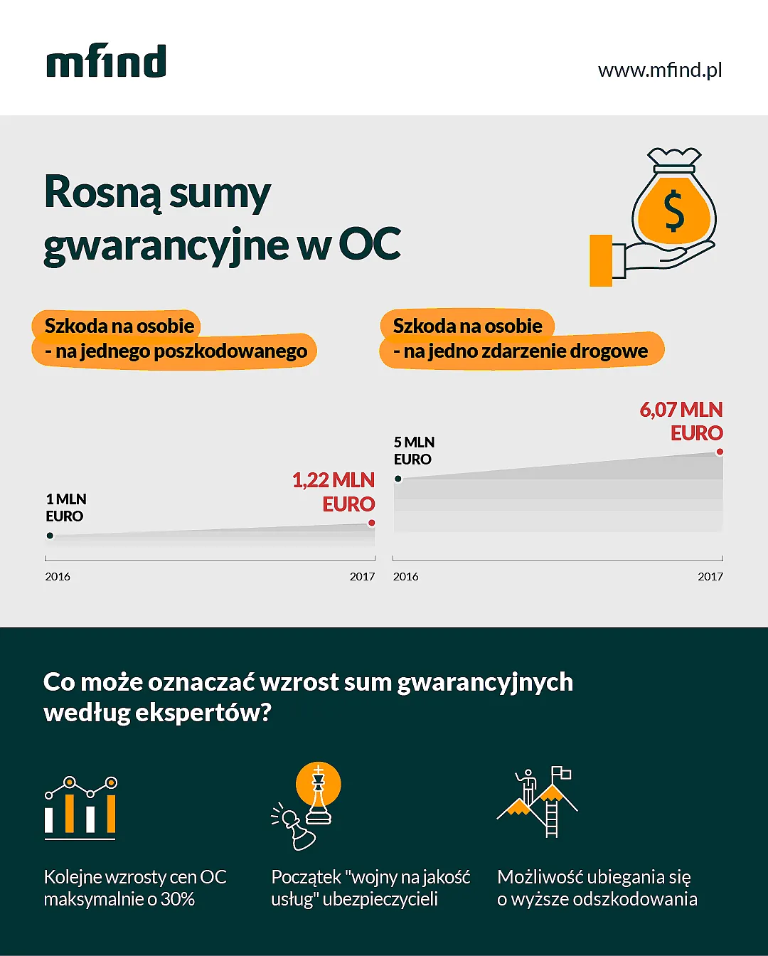 2779416-rosna-sumy-gwarancyjne-oc.png