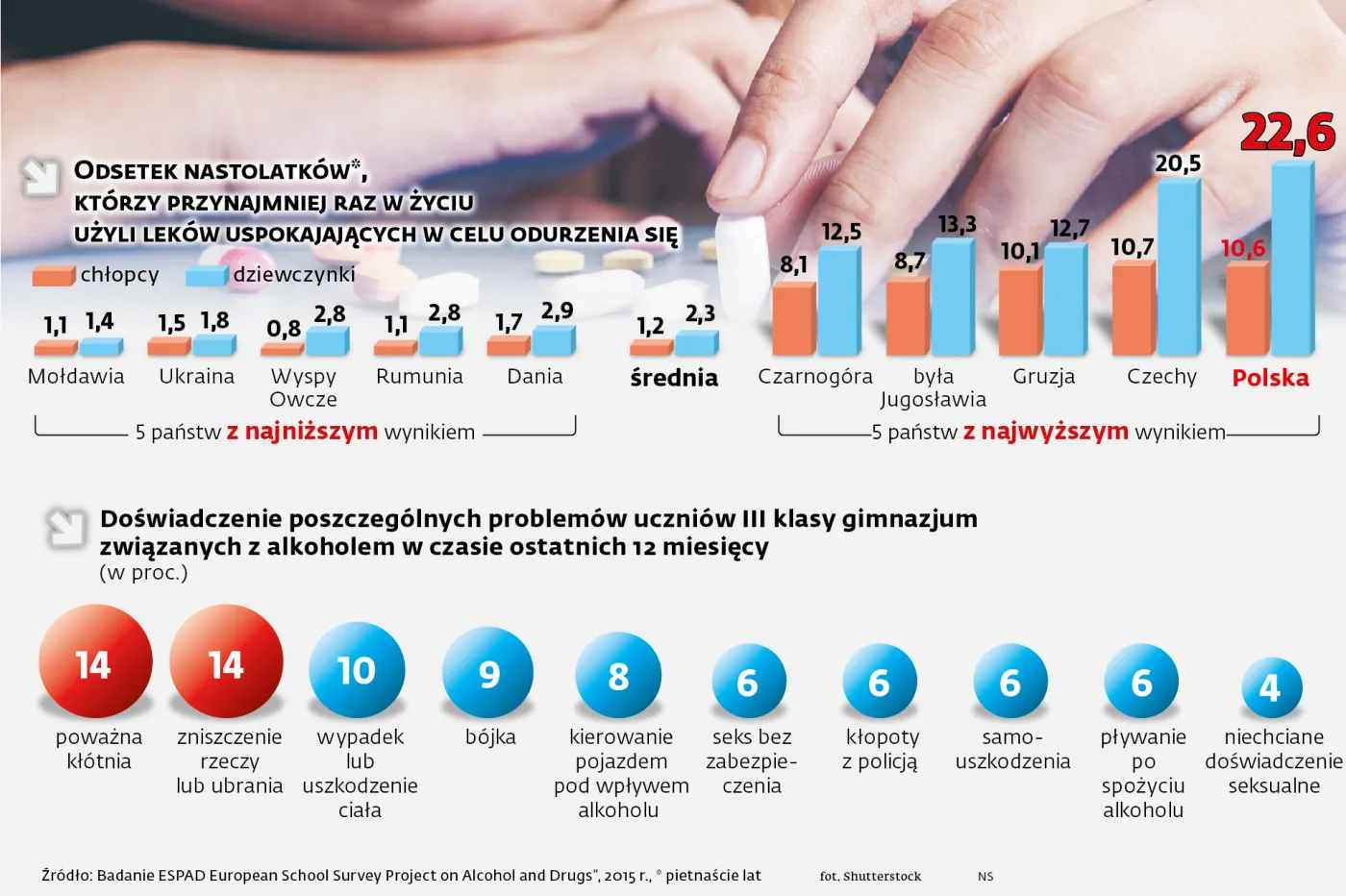 Polskie nastolatki rekordzistkami w odurzaniu się lekami