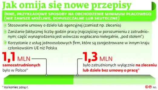 100 zł kary za minutę spóźnienia? Tak firmy obchodzą stawkę godzinową