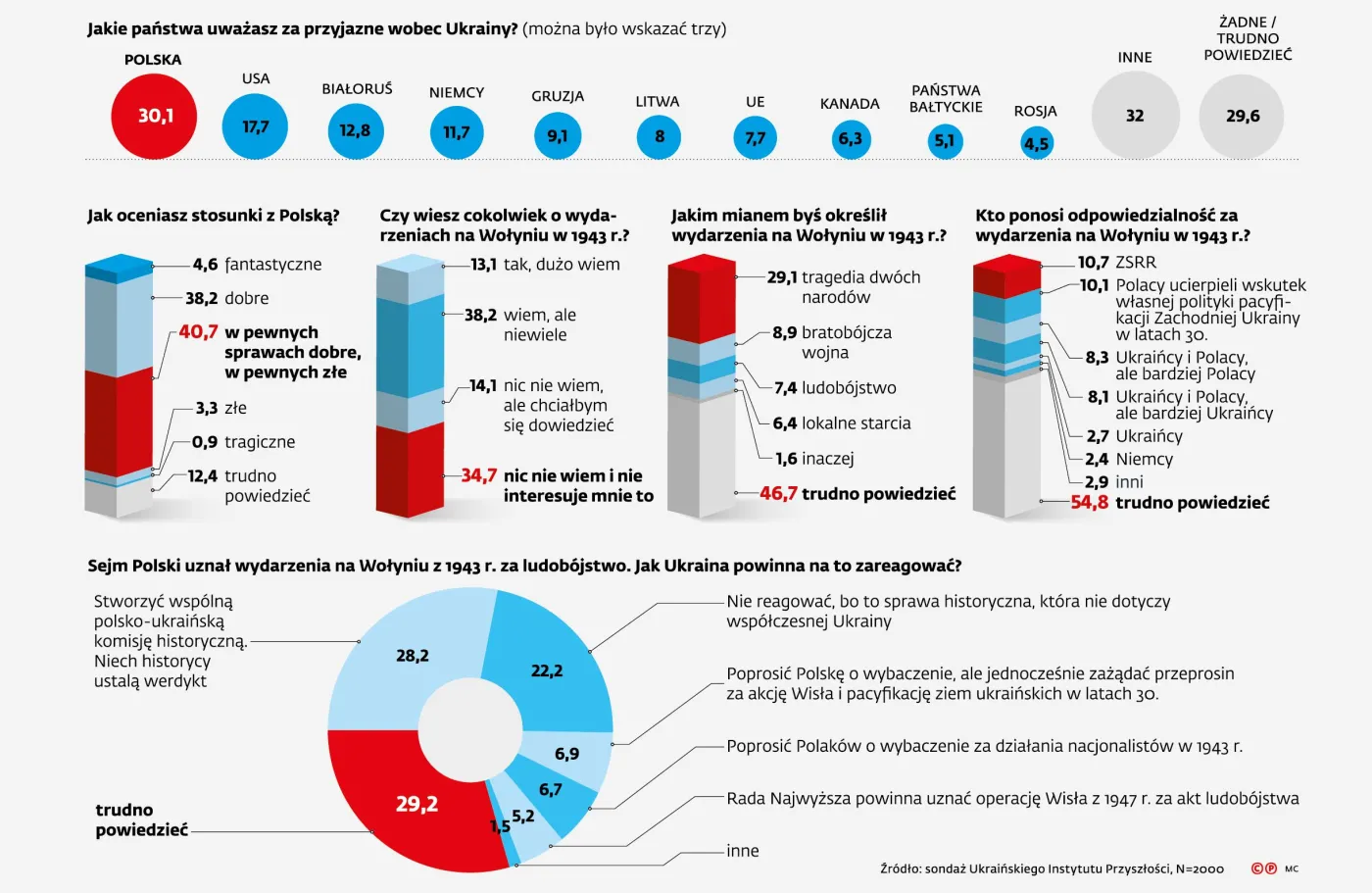 Kto jest winny Wołynia? Oto wyniki sondażu Ukraińskiego Instytutu Pamięci