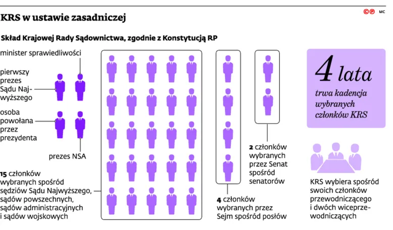 Sędziowie z woli narodu. Co zmienia ustawa o Krajowej Radzie Sądownictwa?