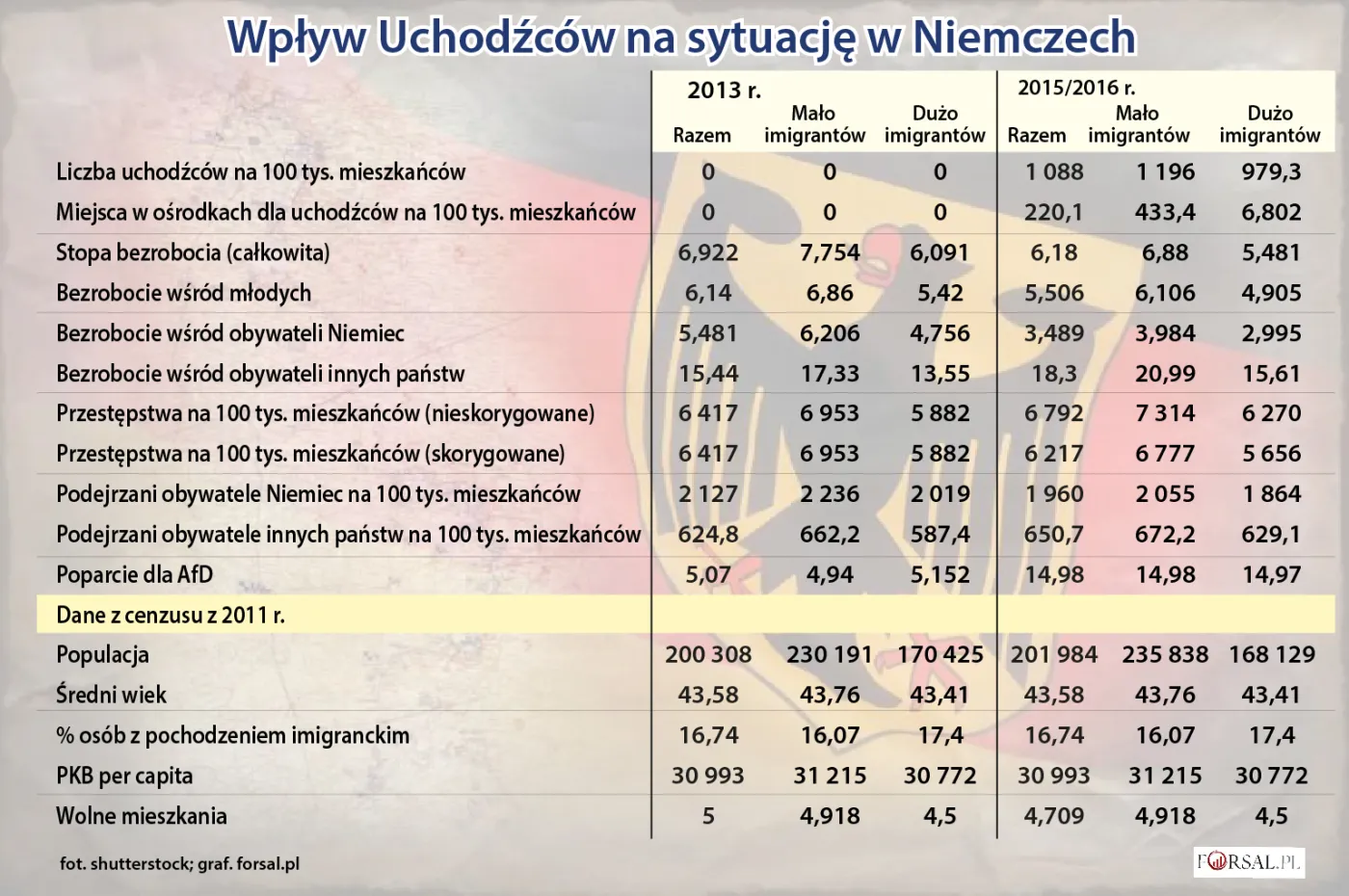 Jaki wpływ ma napływ uchodźców na zatrudnienie i przestępczość w Niemczech? Okazuje się, że prawie żaden