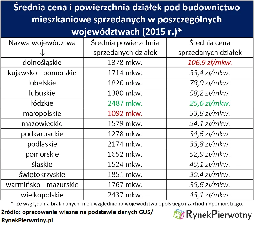 Jakie działki kupują Polacy?