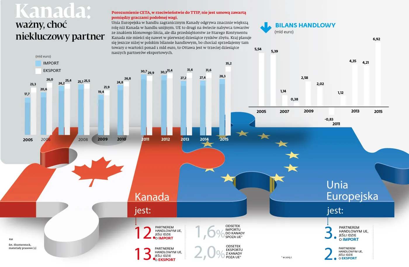 Sojusz kanadyjsko-unijny z modyfikowaną żywnością w tle, czyli o co chodzi z CETA