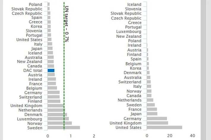 Jak bardzo Polska pomaga innym krajom? Zdecydowanie słabiej, niż powinna [WYKRES]