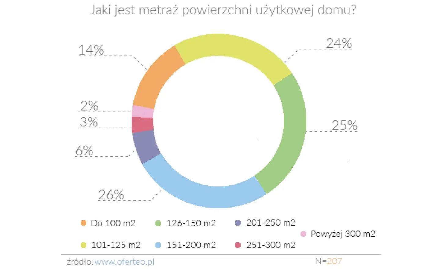 Powierzchnia użytkowa domu