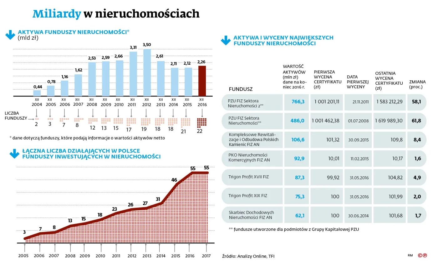 Miliardy w nieruchomościach. Coś drgnęło w funduszach