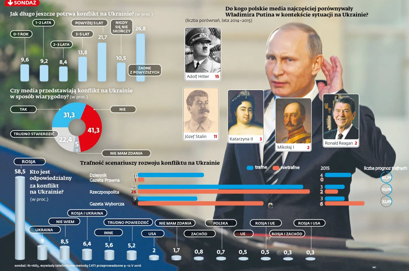 Polacy obwiniają Kreml za wojnę w Donbasie