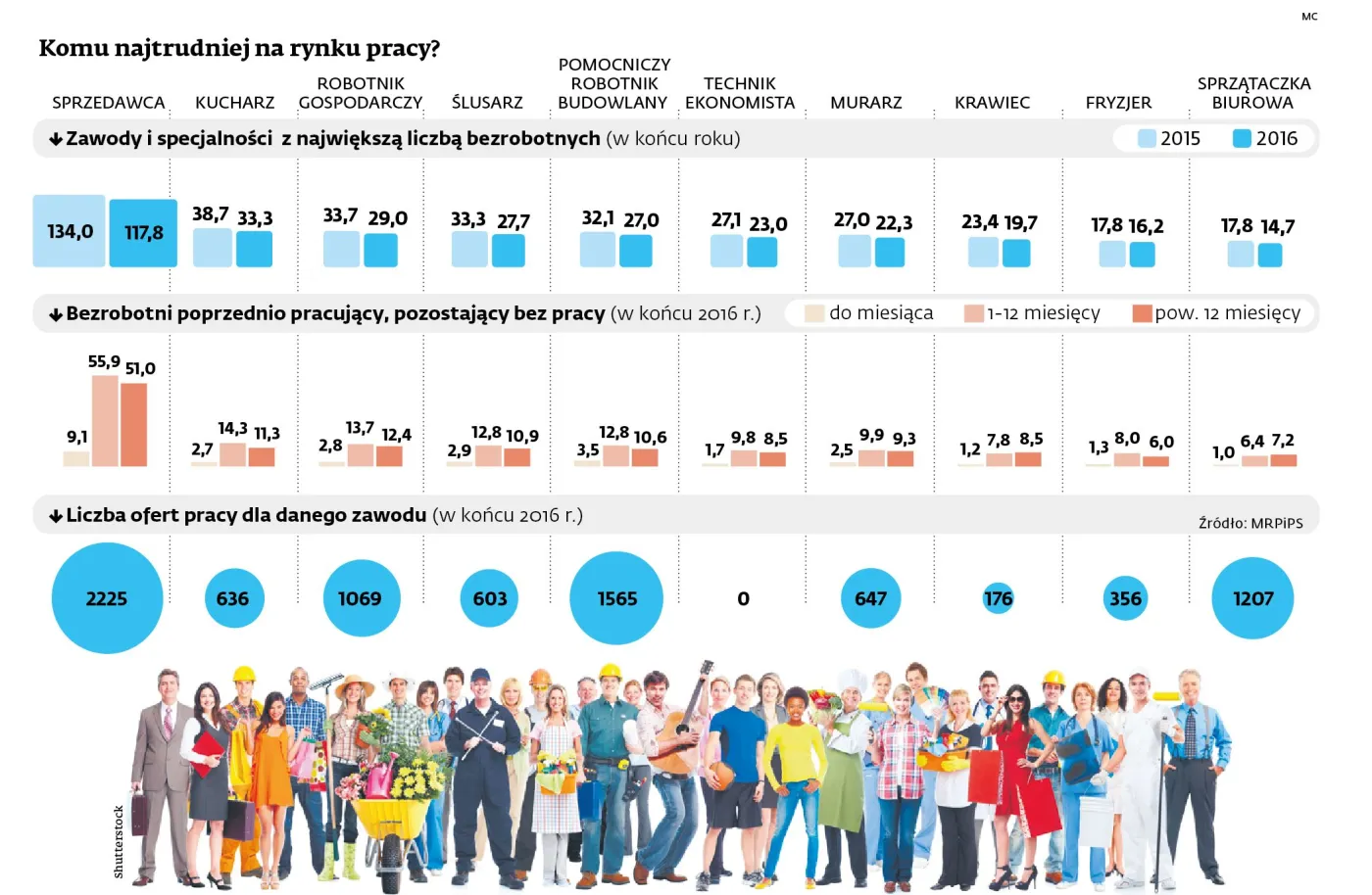 Nie ma pracy dla ekonomistów. Kto jeszcze ma problemy?