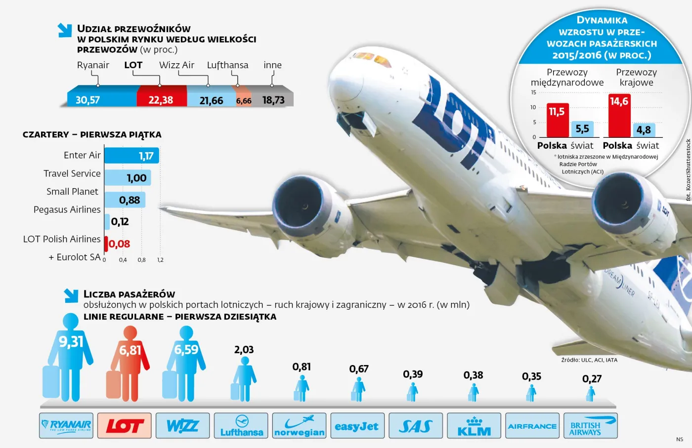 Podróżnych przybywa lawinowo. Rząd chce budować centralne lotnisko