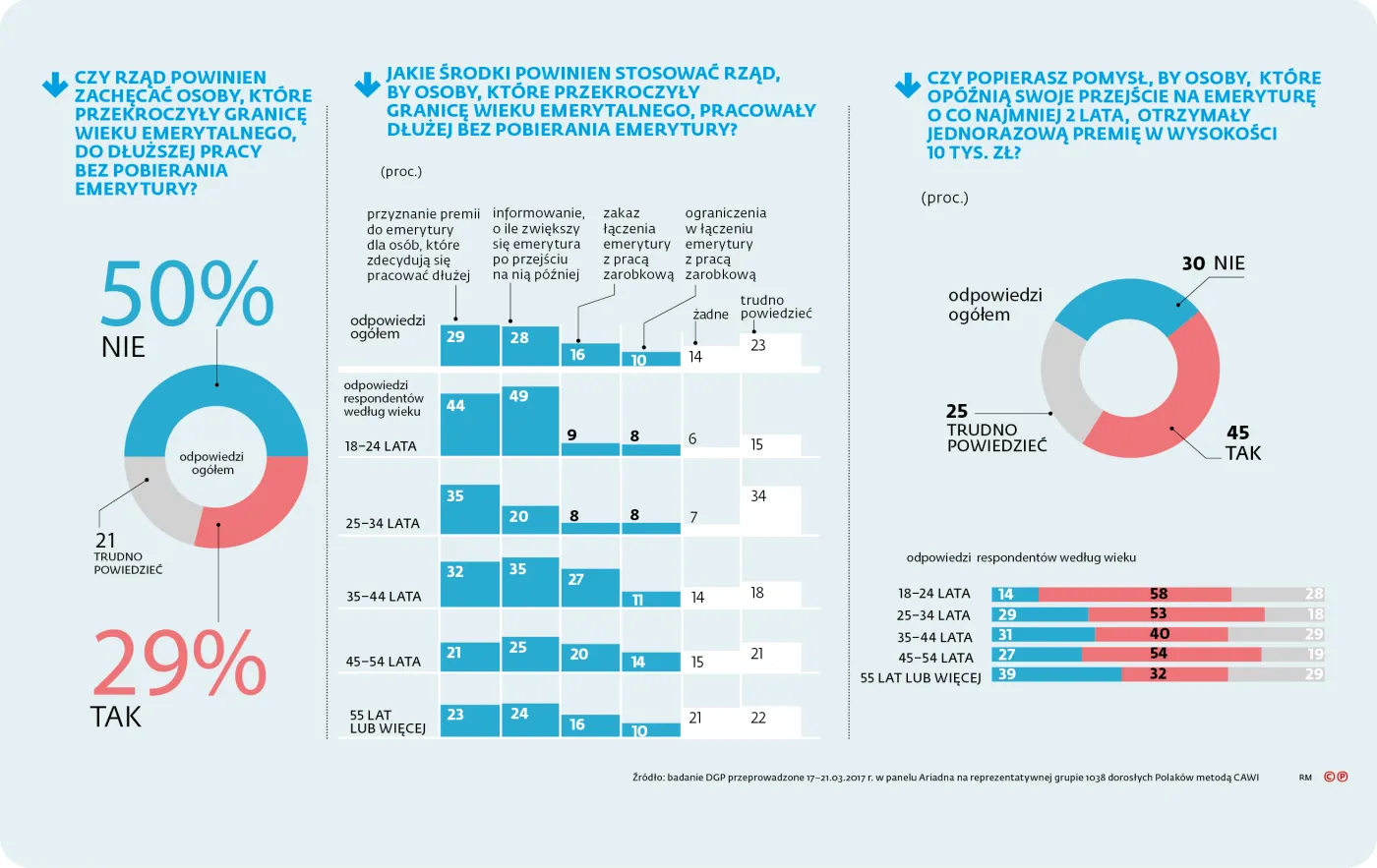 Premia 10 tys. zł za dłuższą pracę bez emerytury? Prawie 30 proc. Polaków jej nie chce