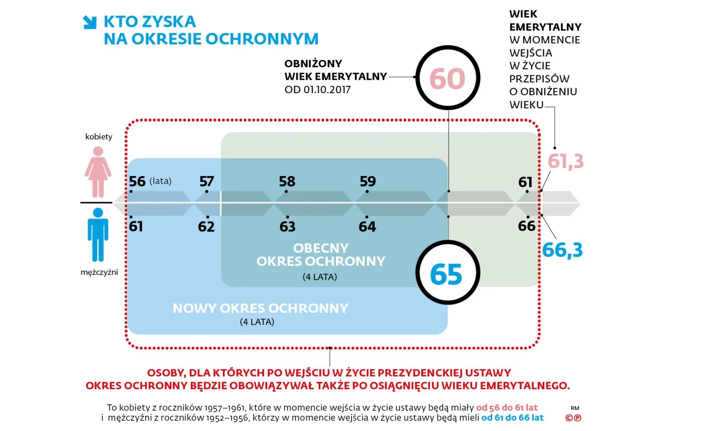 Specjalny okres ochronny dla emerytów. Zobacz, które roczniki skorzystają
