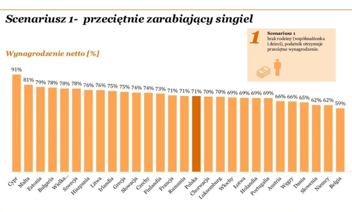 Raport: Gdzie obywatele płacą najwyższe podatki? Single mają dużo gorzej niż rodziny