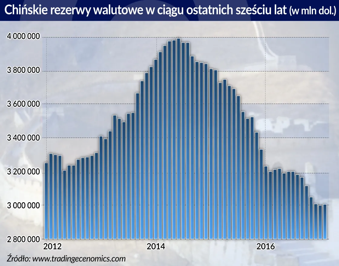 Chińskie tamowanie odpływu rezerw