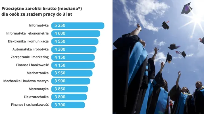 Ponad 5 tys. zł na start. Po tych kierunkach studiów zarobisz najwięcej