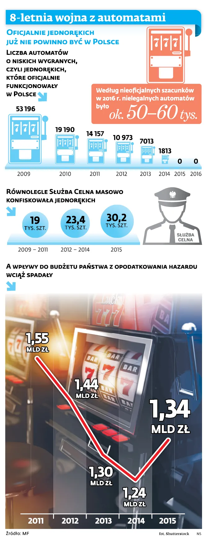 Totalizator znowu wymienia prezesa i wprowadza monopol na automaty do gier