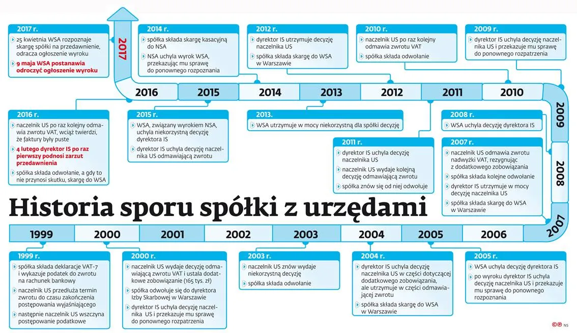Po prawie 17 latach przedsiębiorca wygrał w sądzie walkę o VAT, a fiskus nie chce mu go oddać