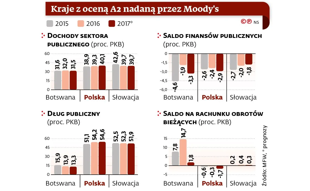 2939757-rating-moodys-kraje-z-ocena.jpg
