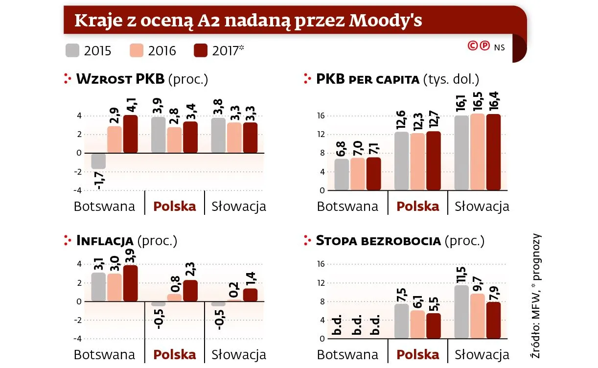 Racjonalny Moody's. Agencja podnosi perspektywę ratingu Polski