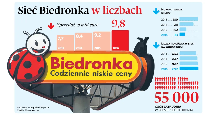 Byli pracownicy Biedronki się zbuntowali. Składają pozew zbiorowy przeciwko spółce