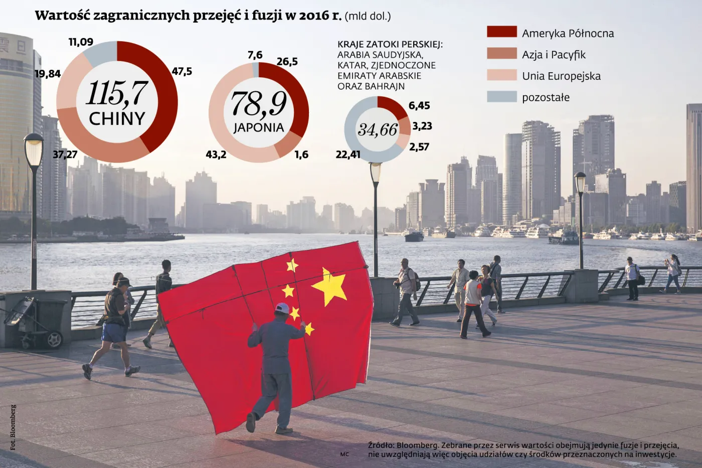 Wschód wykupuje Zachód. Chińskie firmy wydały rekordowo dużo na przejęcia