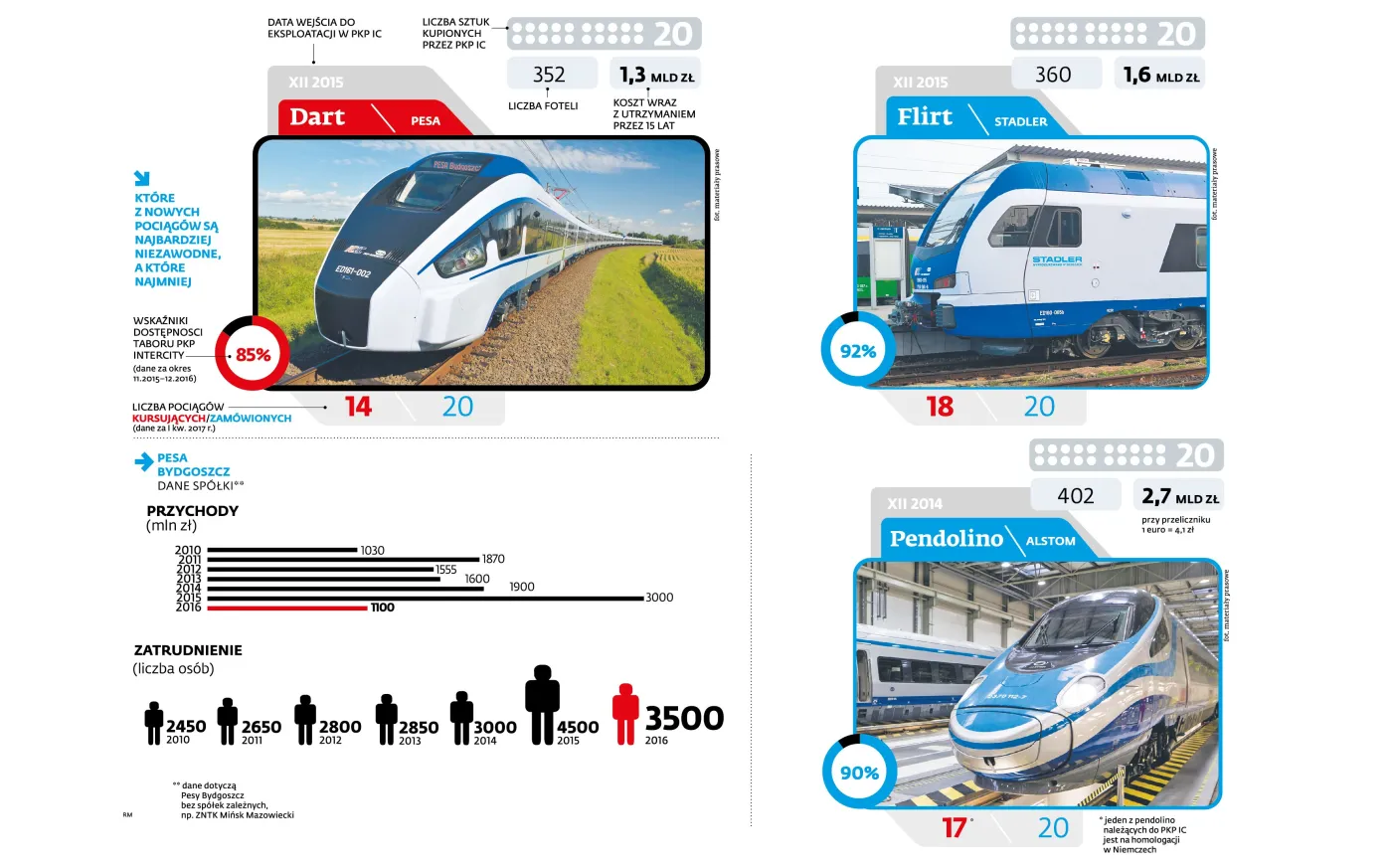 Polskie Pendolino rozczarowuje. PKP Intercity nie chce pociągów od Pesy