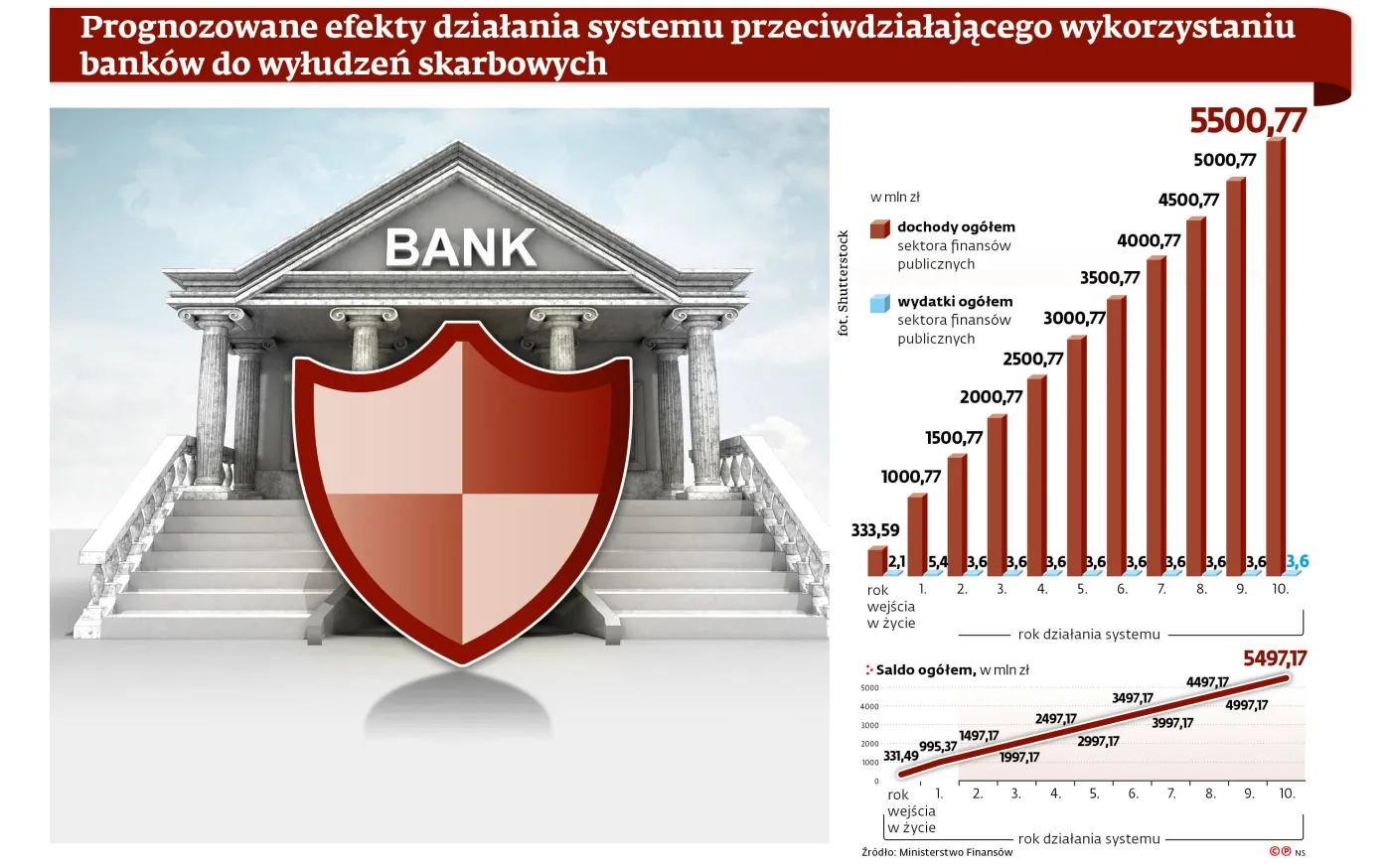 Fiskus z uprawnieniami na wyrost