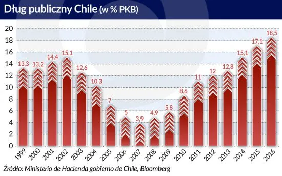 2982048-chile-dlug-publiczny-zrodlo.jpg